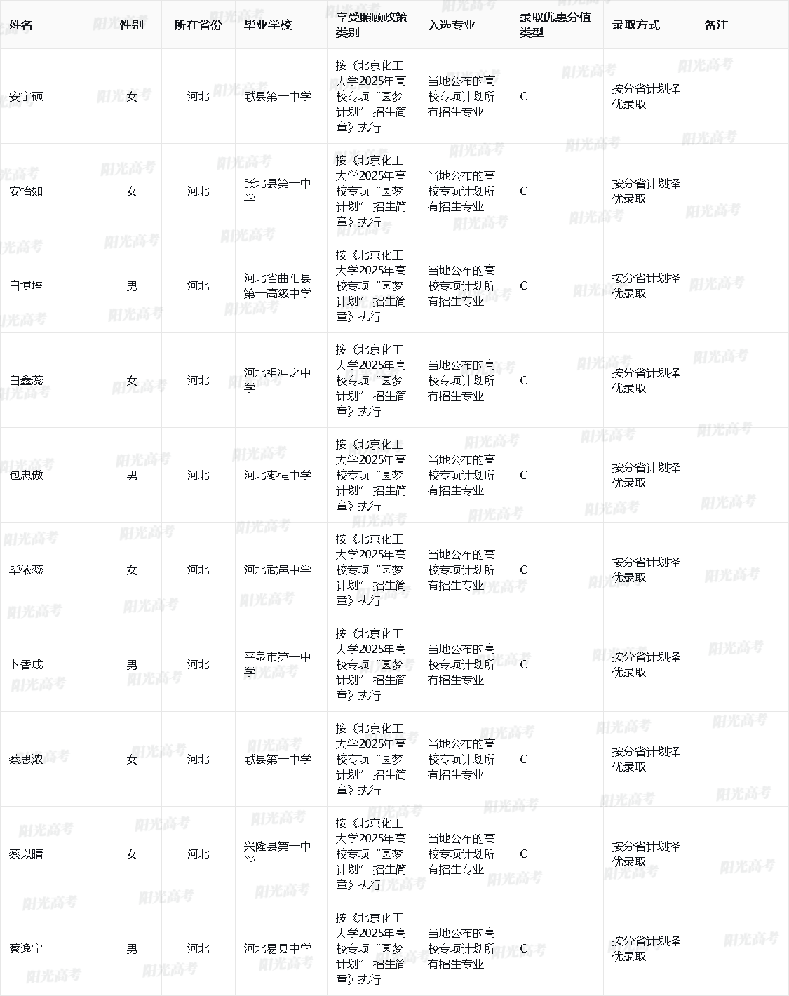 北京化工大学2025年高校专项入选资格的考生名单