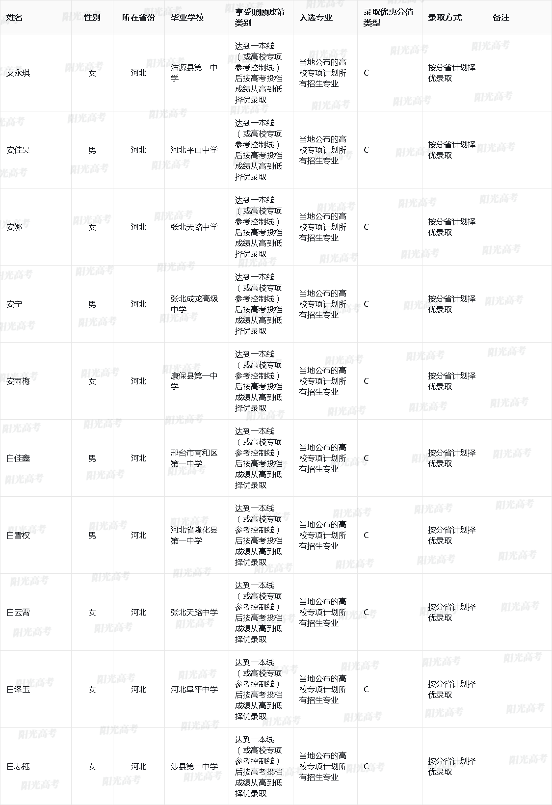 云南大学2025年高校专项计划入选资格考生名单