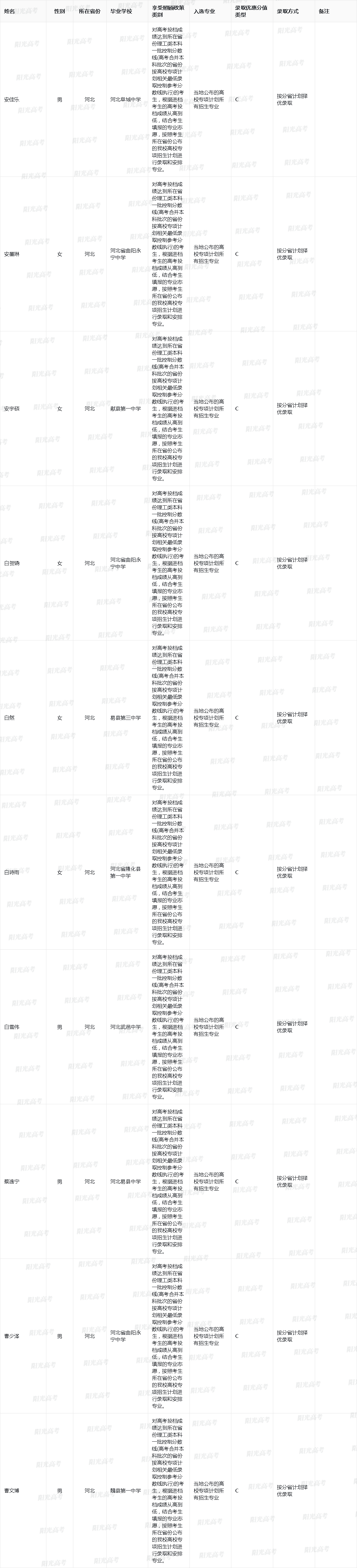 北京邮电大学2025年高校专项入选资格的考生名单