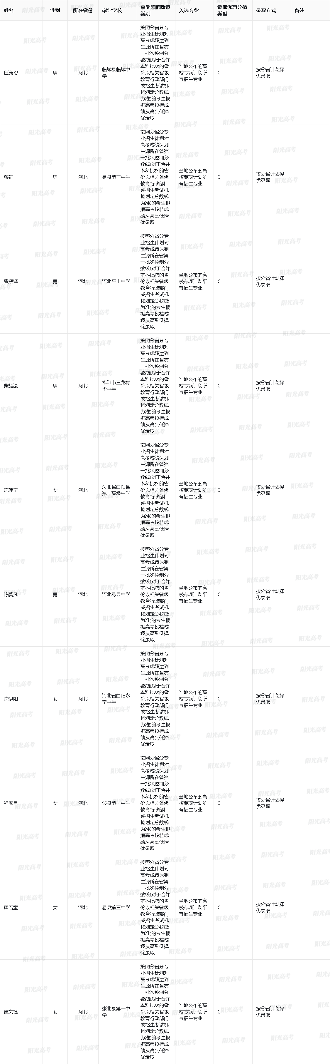 中国农业大学2025年高校专项入选资格的考生名单