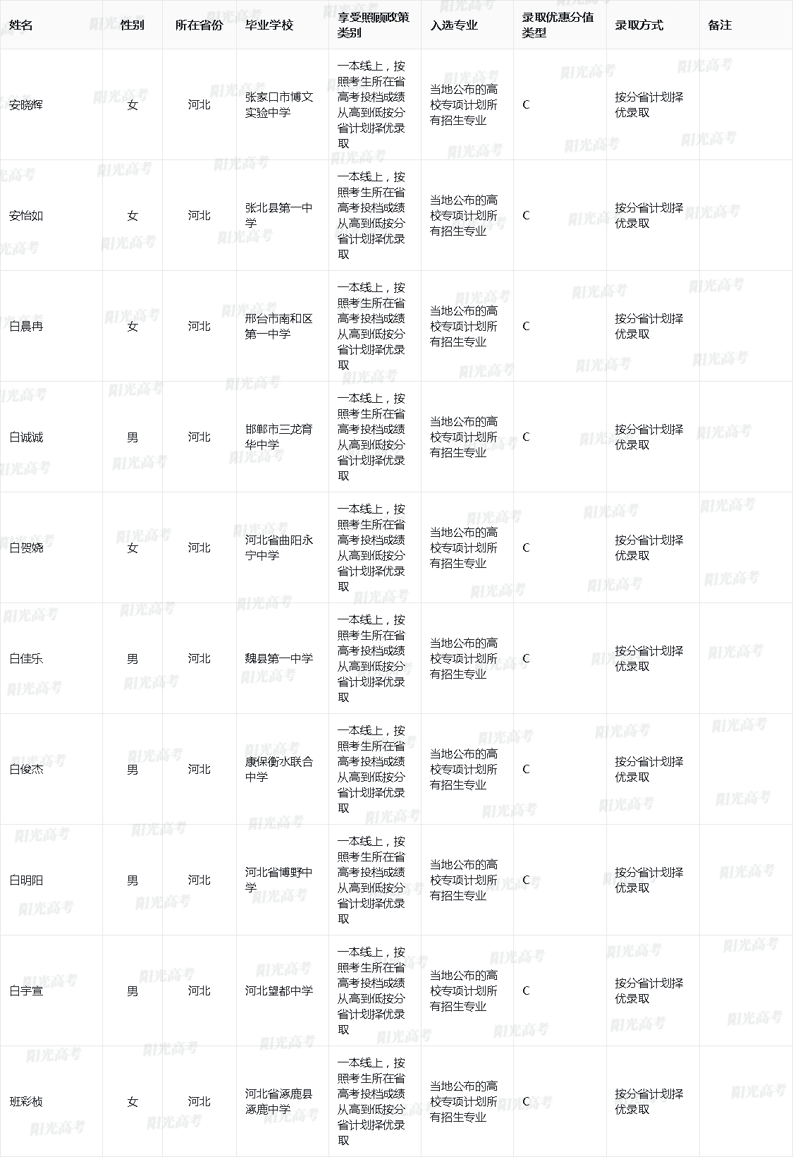 西安交通大学2025年高校专项计划入选资格考生名单