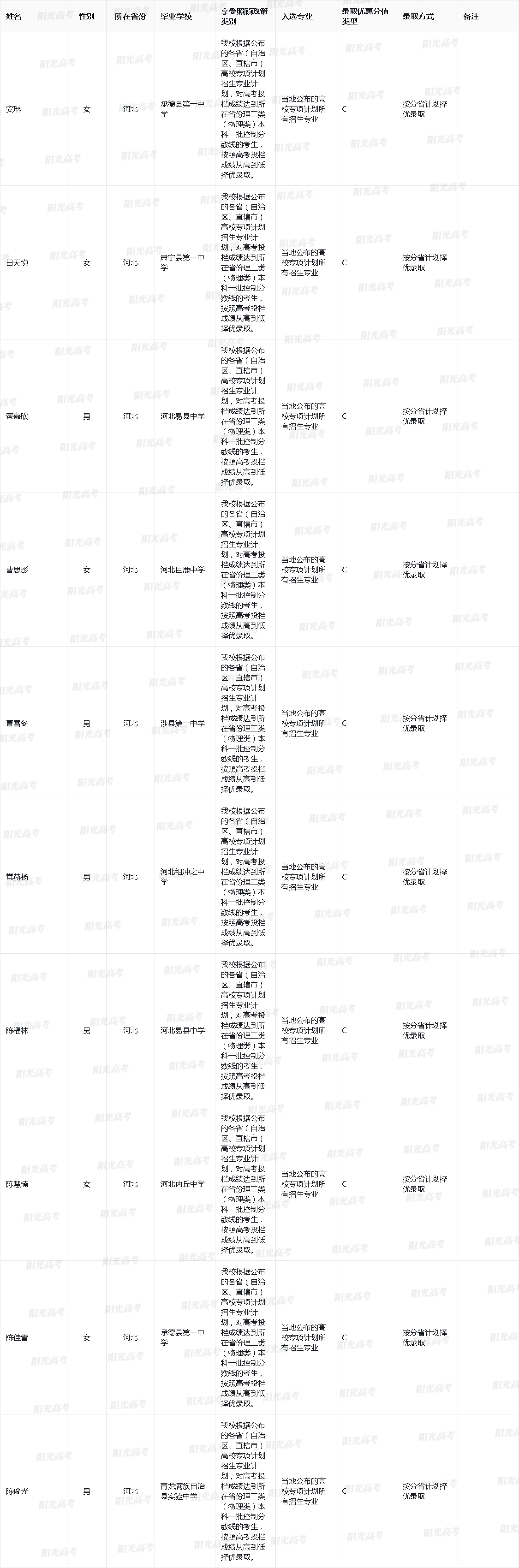 北京林业大学2025年高校专项入选资格的考生名单