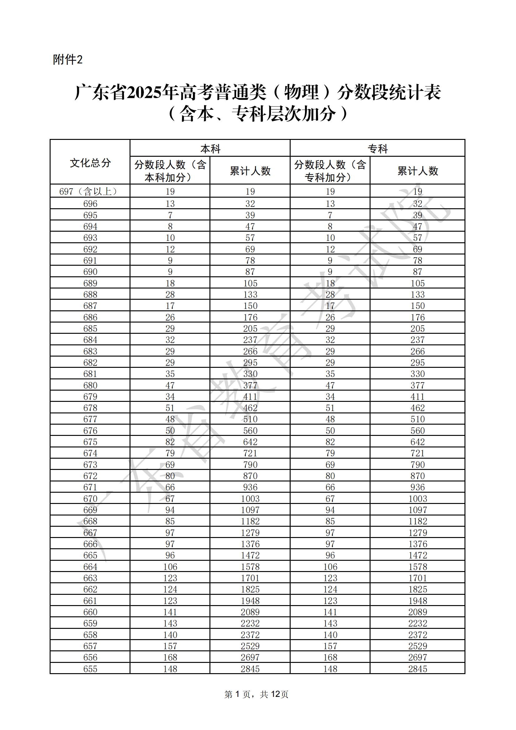 广东省2025年高考一分一段表（物理类）