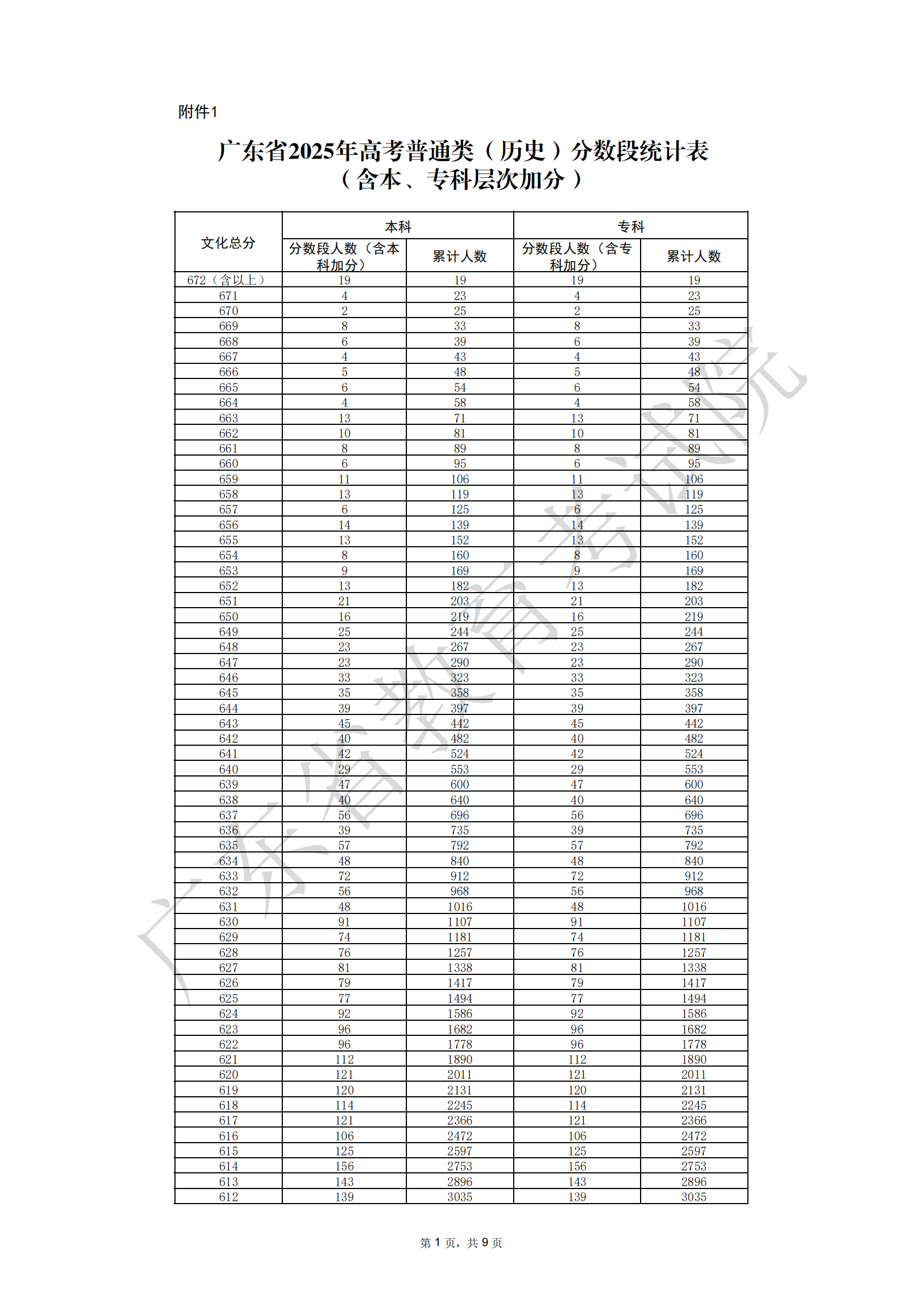 广东省2025年高考一分一段表（历史类）