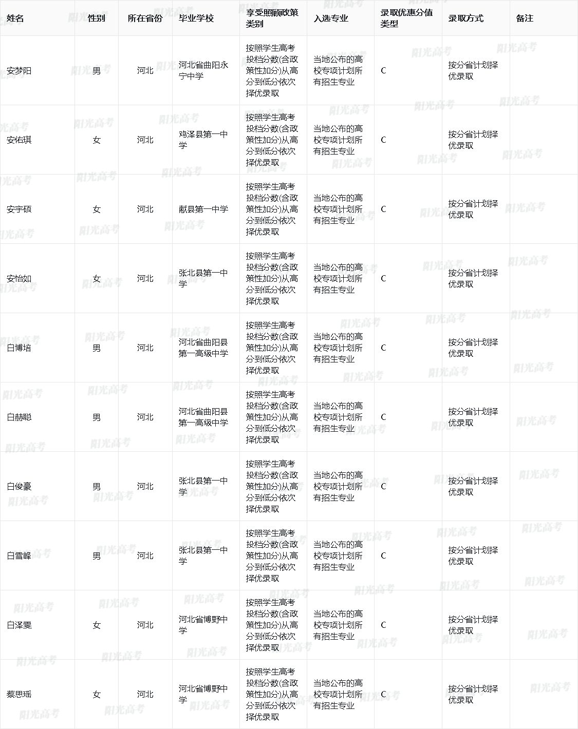 西安电子科技大学2025年高校专项计划入选资格考生名单