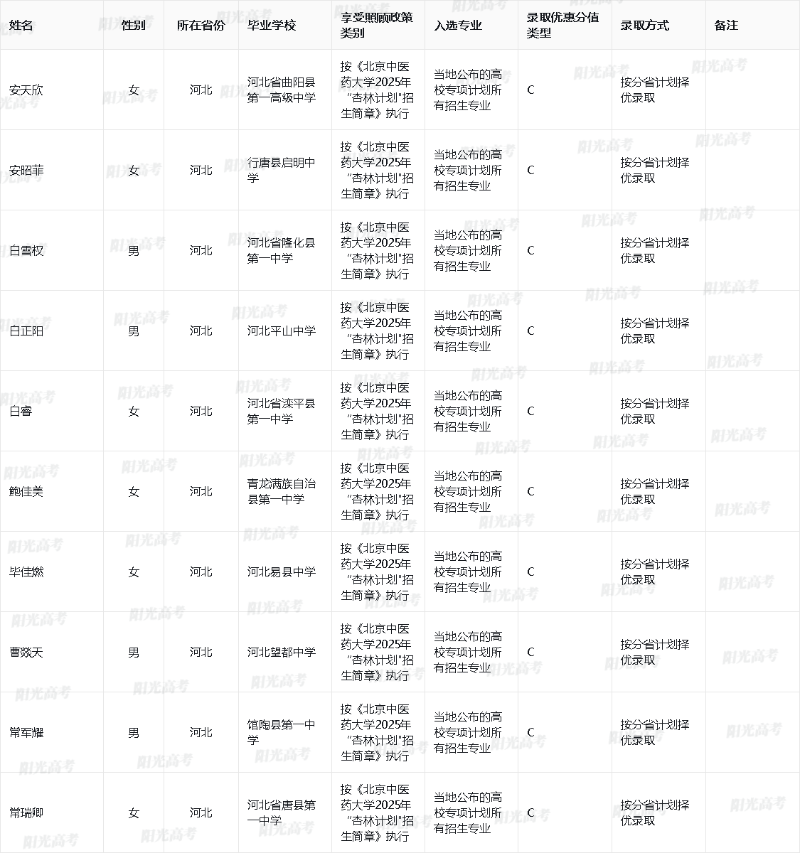 北京中医药大学2025年高校专项入选资格的考生名单