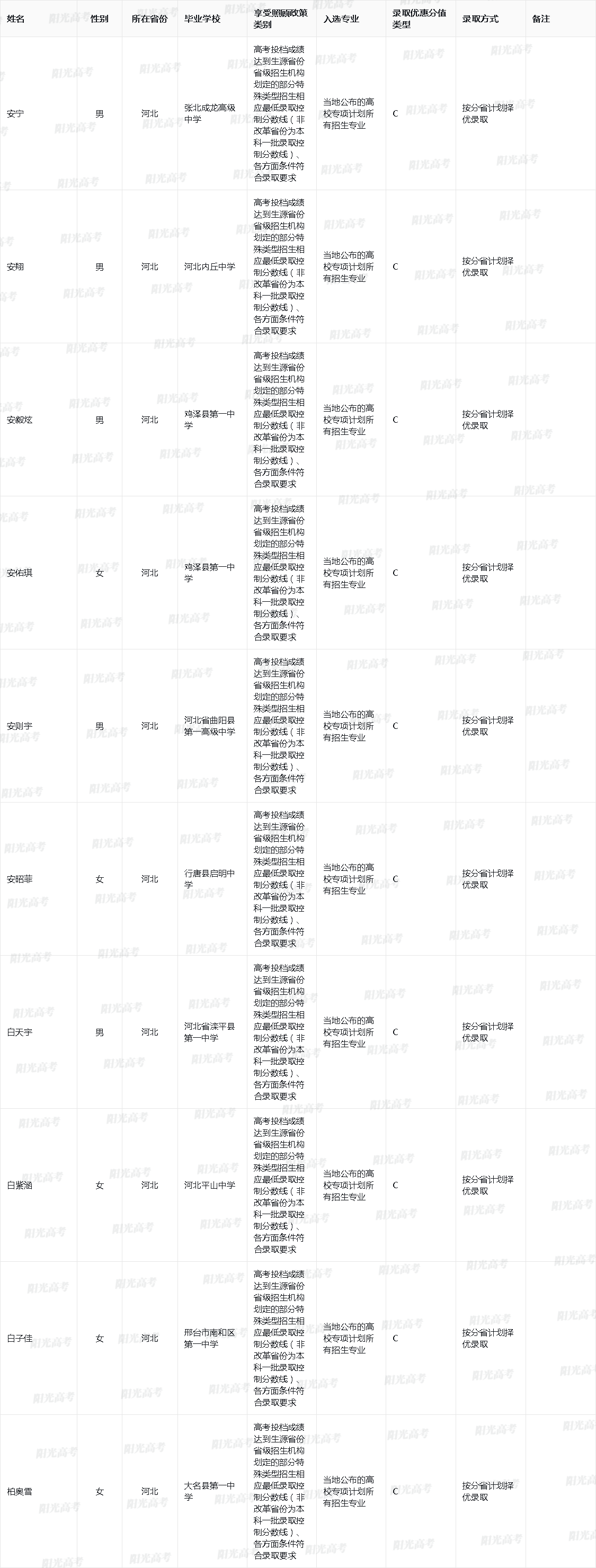 西北农林科技大学2025年高校专项计划入选资格考生名单