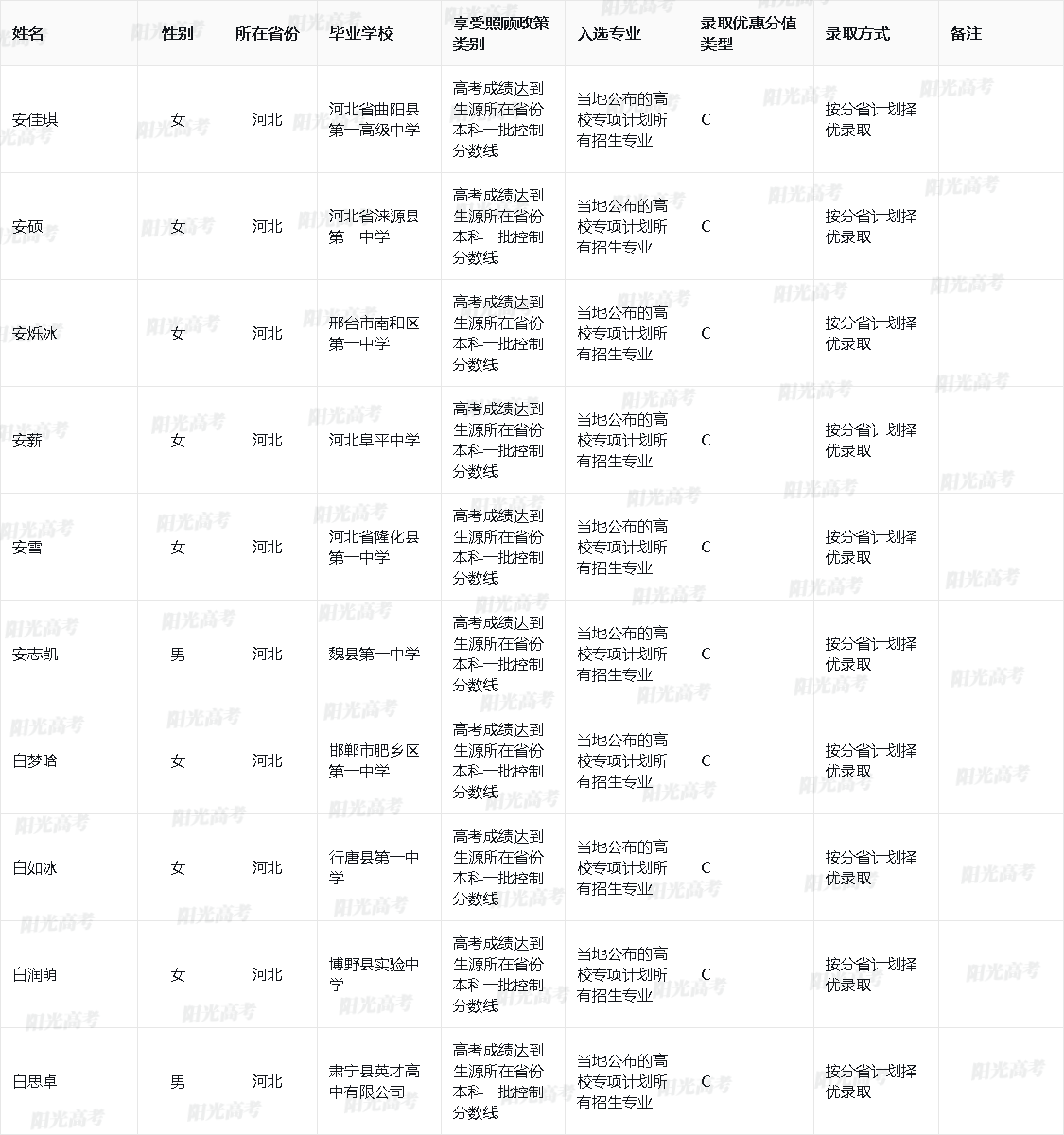 陕西师范大学2025年高校专项计划入选资格考生名单