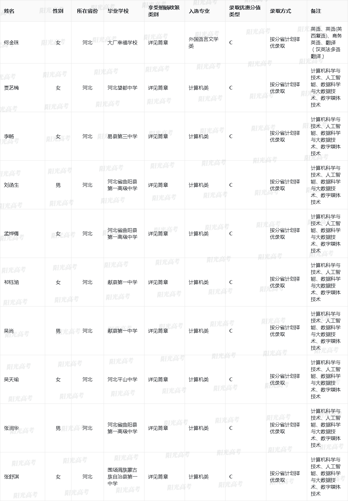 北京语言大学2025年高校专项入选资格的考生名单