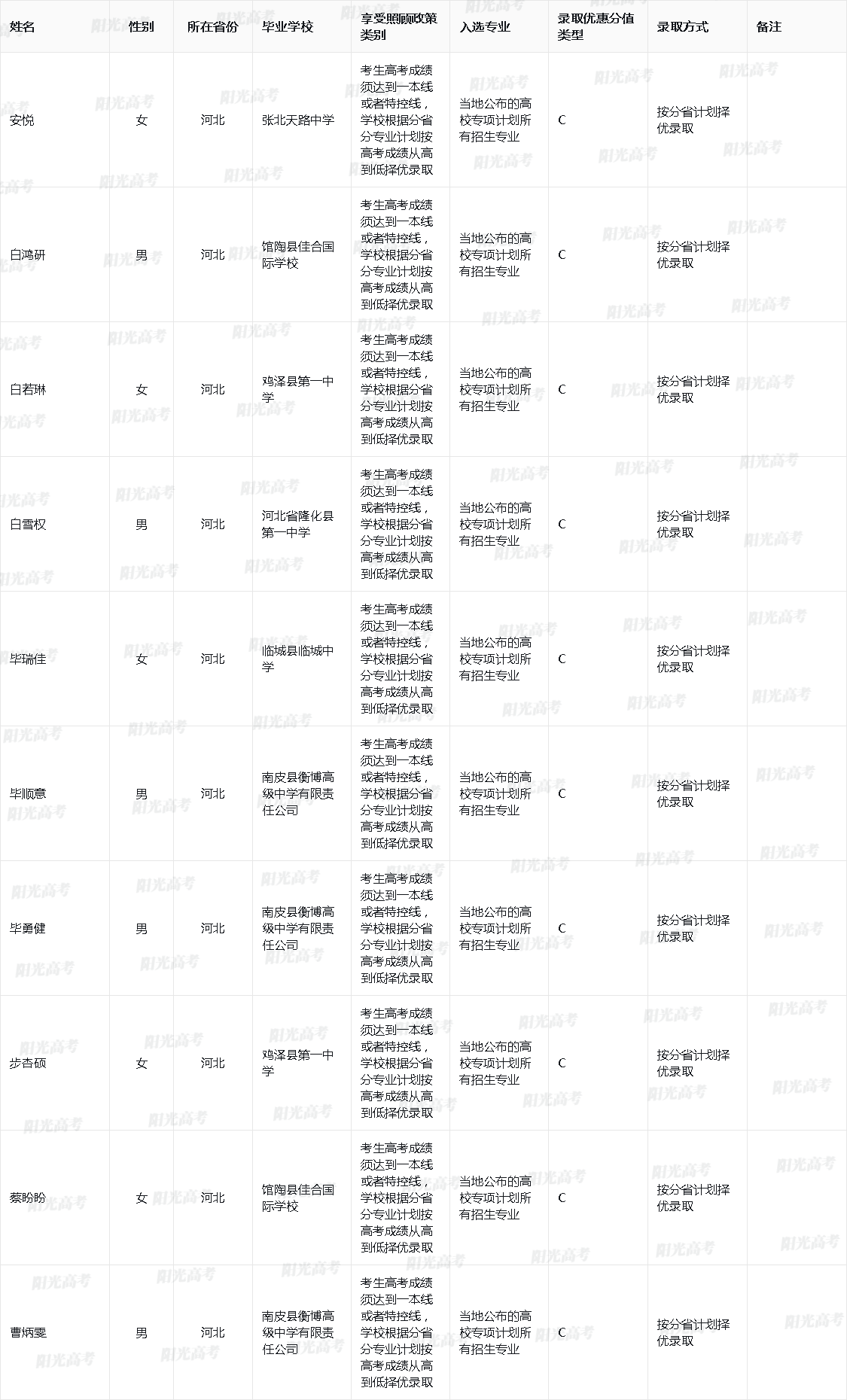 华东师范大学2025年高校专项计划入选资格考生名单