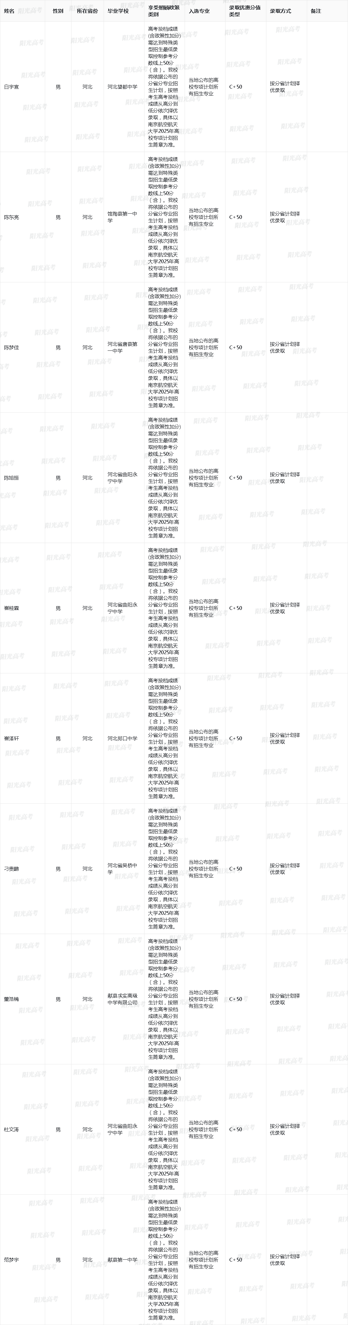 南京航空航天大学2025年高校专项计划入选资格考生名单