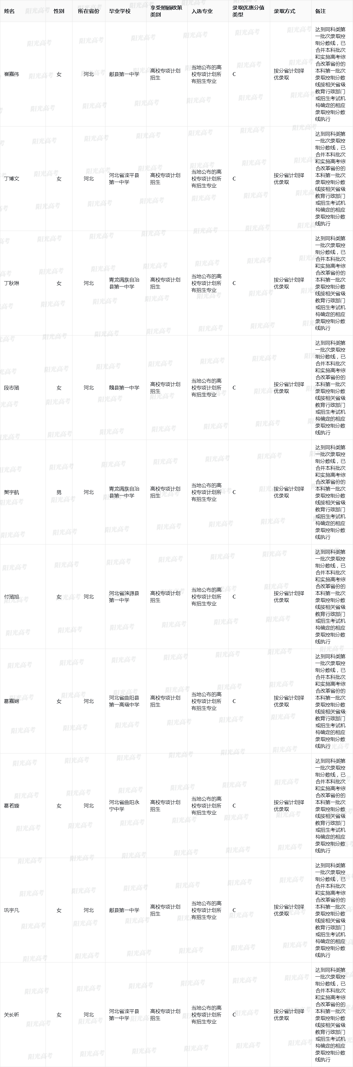 中央财经大学2025年高校专项入选资格的考生名单