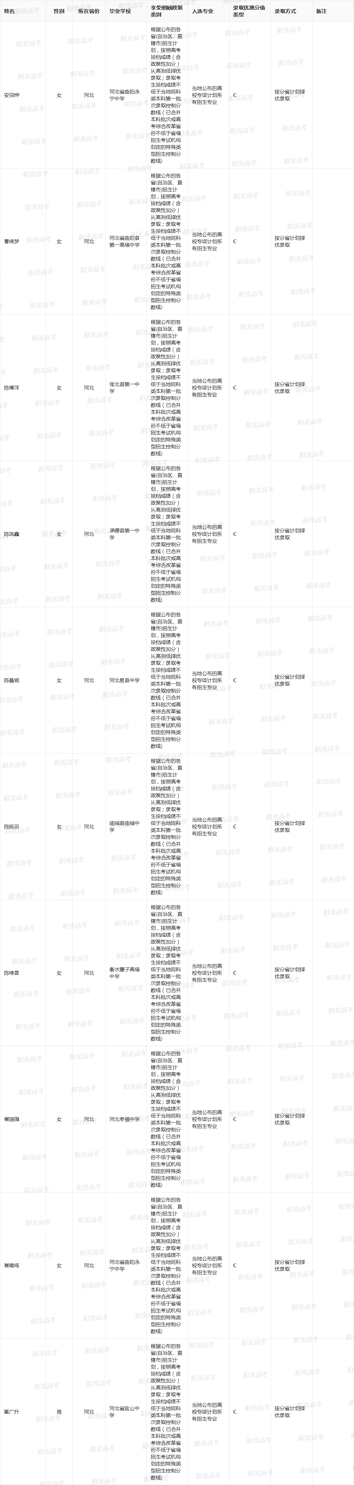 对外经济贸易大学2025年高校专项入选资格的考生名单