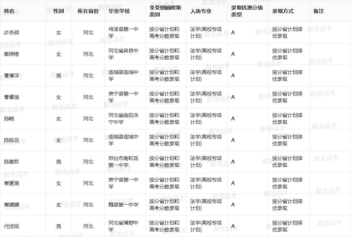 中国政法大学2025年高校专项入选资格的考生名单
