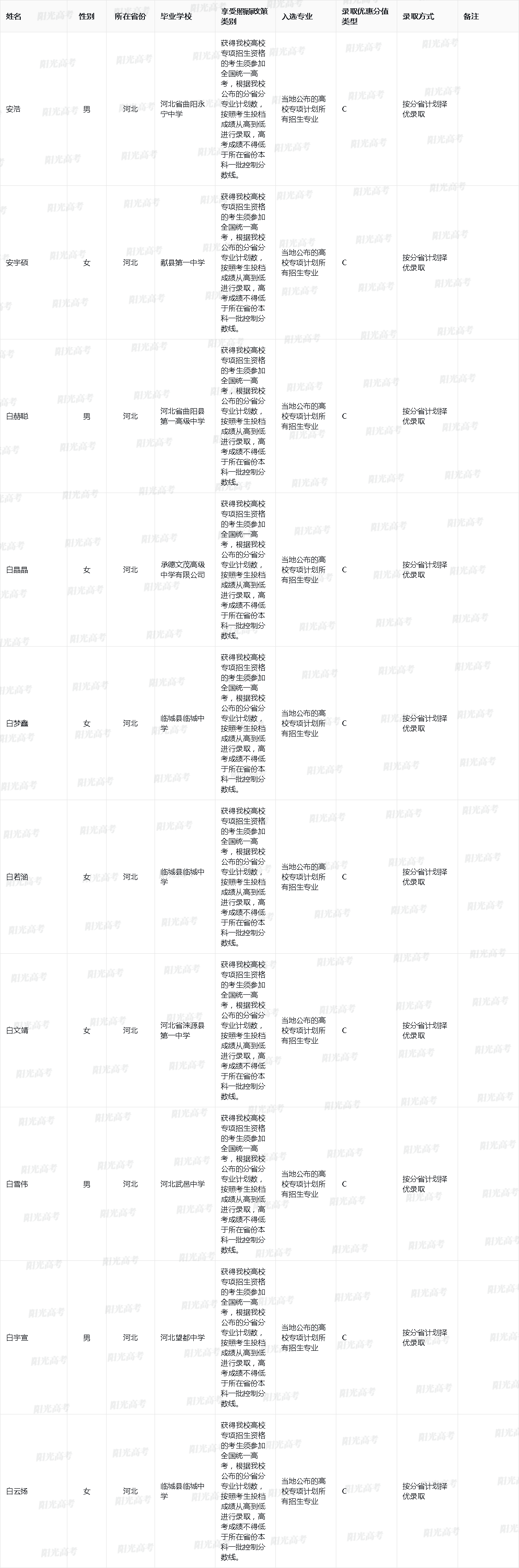 华北电力大学（北京）2025年高校专项入选资格的考生名单