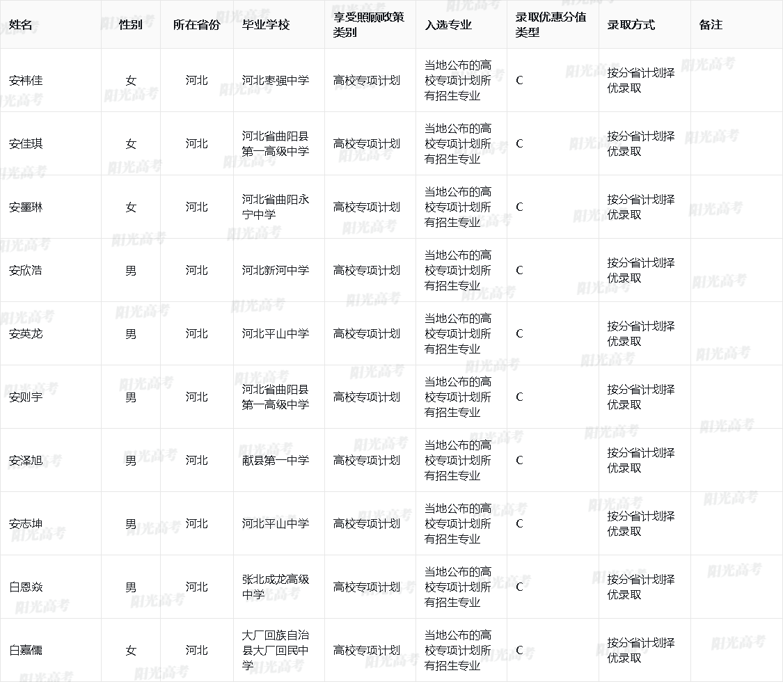 华北电力大学（保定）2025年高校专项入选资格的考生名单