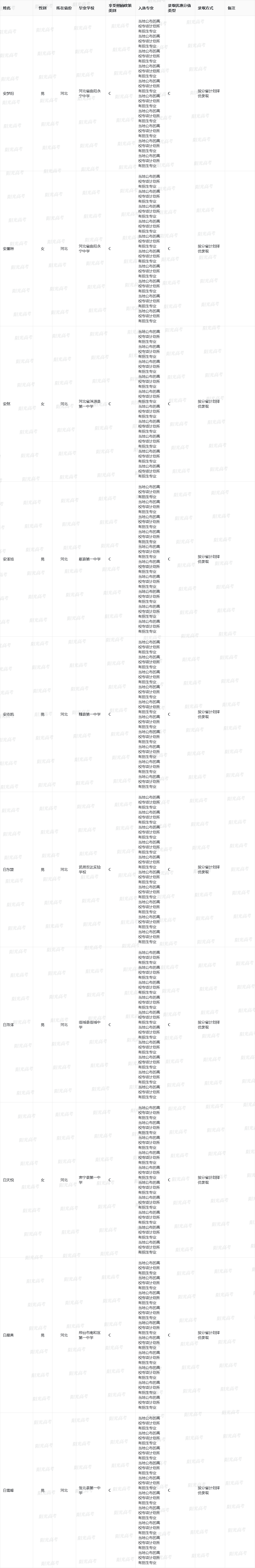 2025年武汉理工大学高校专项计划入选资格考生名单