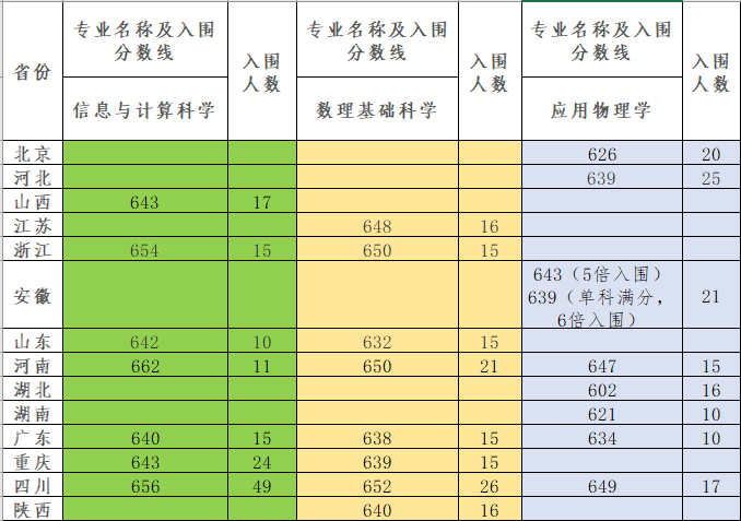 电子科技大学2025年强基计划入围考核分数线
