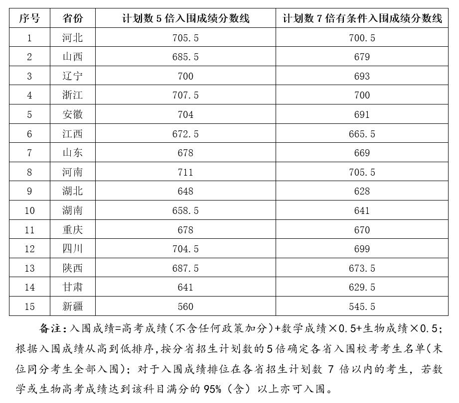 西北农林科技大学2025年强基计划招生校考入围分数线