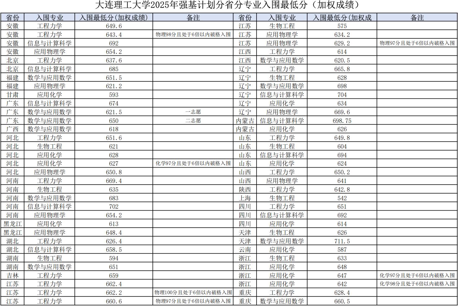 大连理工大学2025年强基计划入围分数线