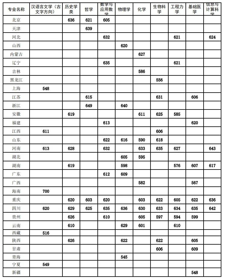 四川大學(xué)2025年強基計劃入圍分?jǐn)?shù)線