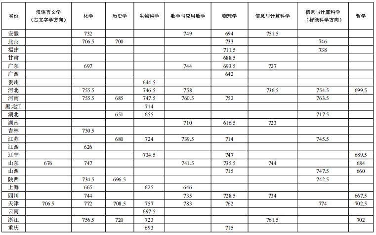 2025年南开大学强基计划入围分数线公布
