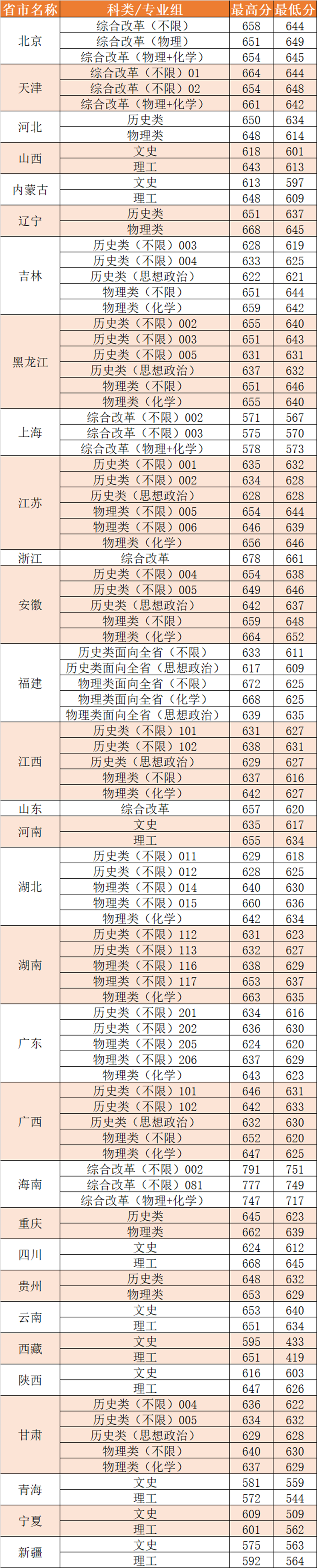 2025年多少分可以上厦门大学？附历年录取分数线