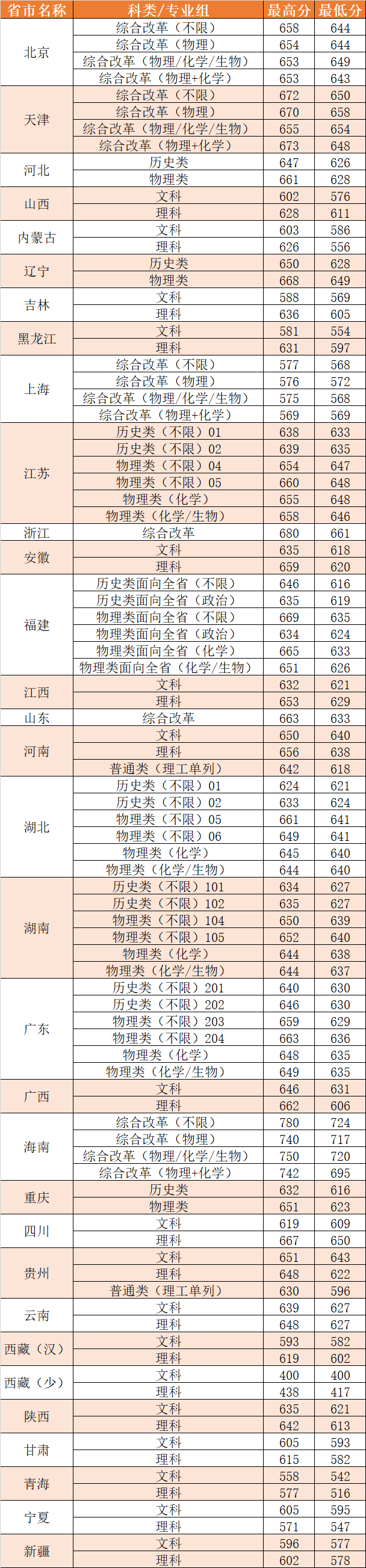 厦大2024年普通本科批录取分数线