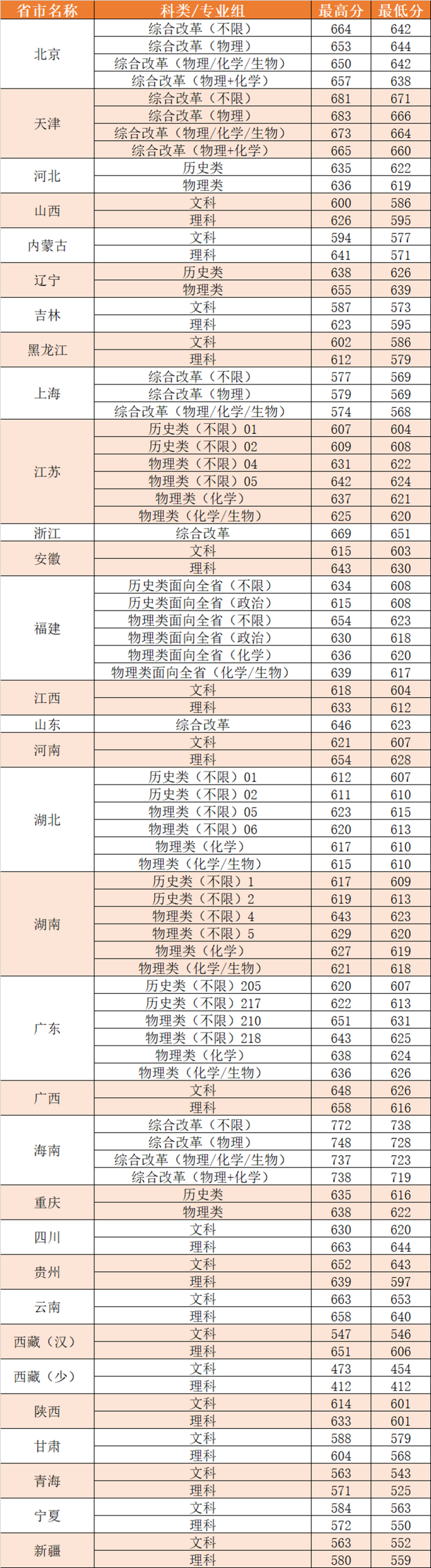 厦大2022年普通本科批录取分数线