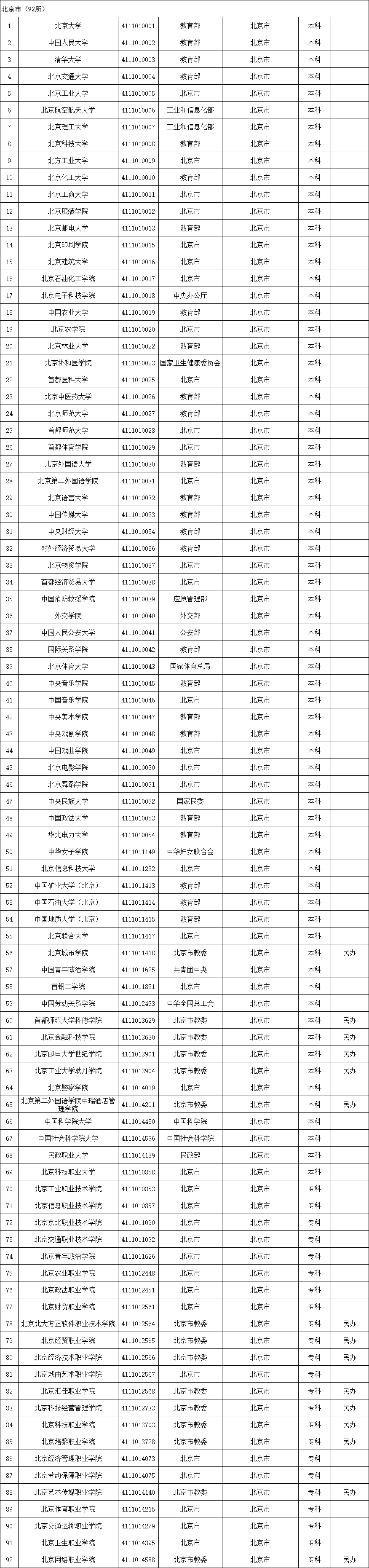 全国普通高等学校名单