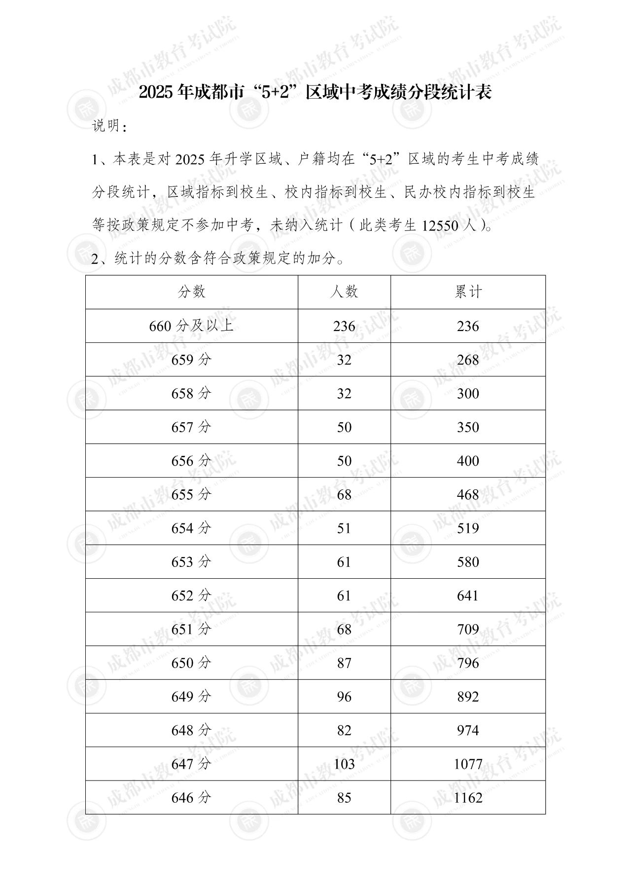 2025年四川成都市“5+2”区域中考成绩一分一段统计表