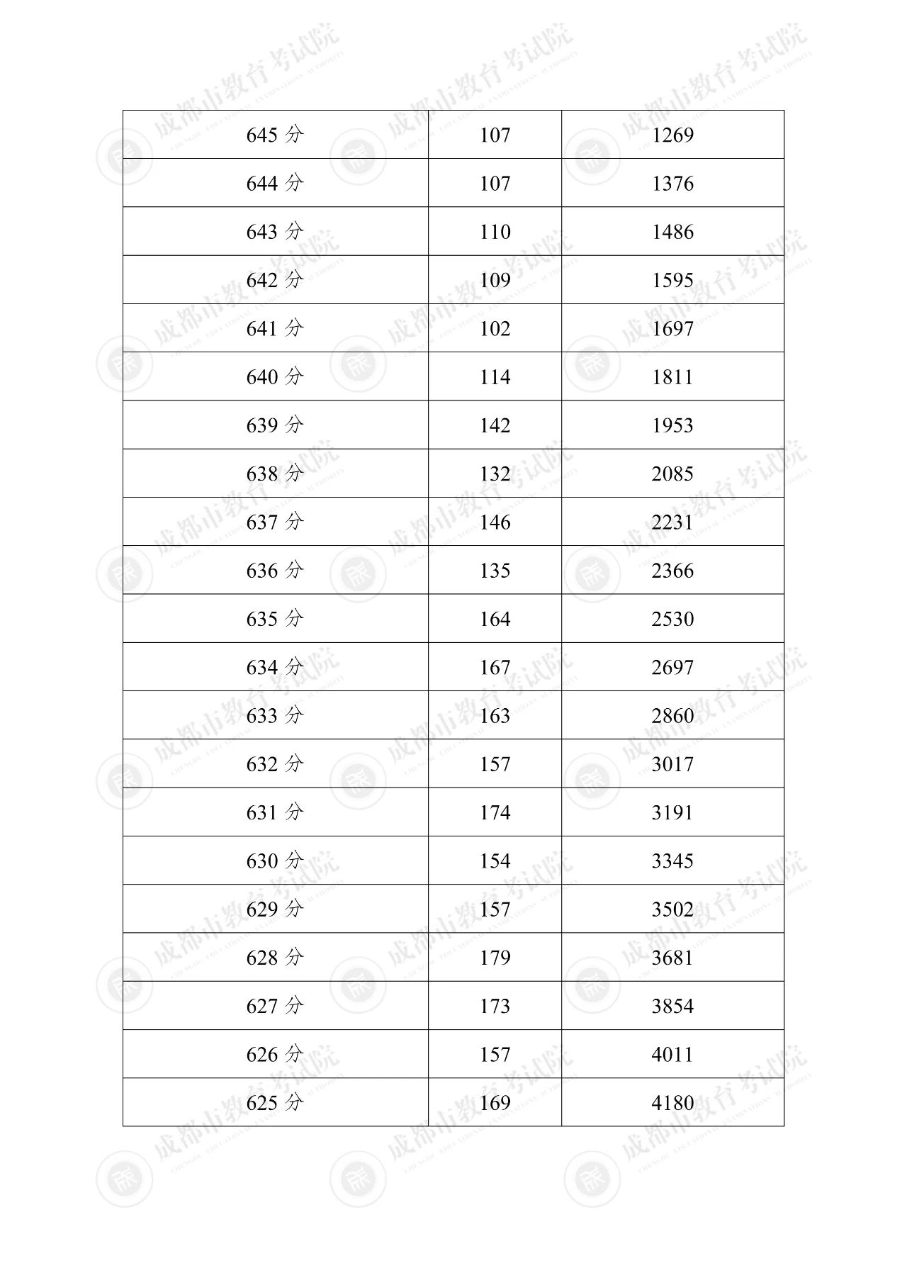 2025年四川成都市“5+2”区域中考成绩一分一段统计表