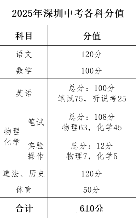 2025年深圳中考试题及答案汇总
