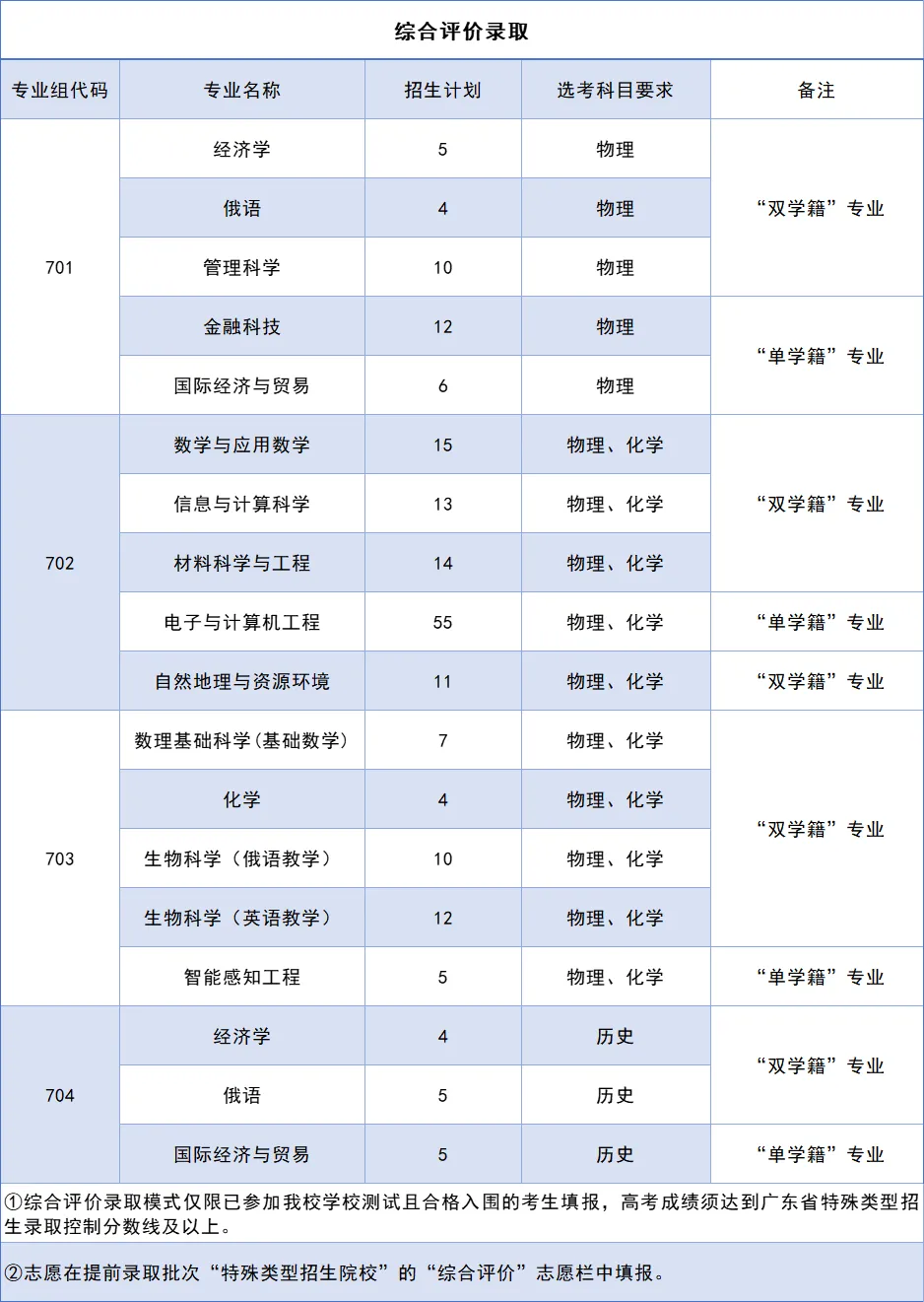 2025年深圳北理莫斯科大学扩招89人