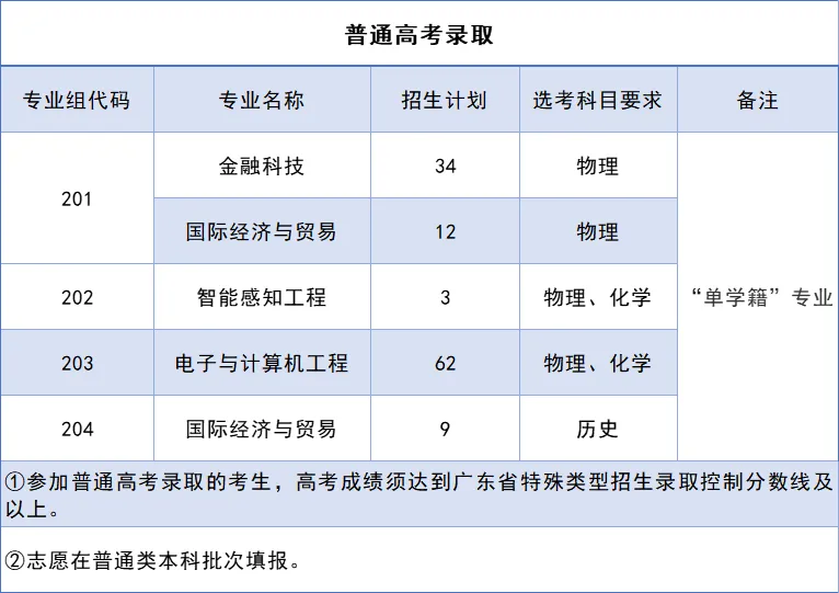 2025年深圳北理莫斯科大学扩招89人