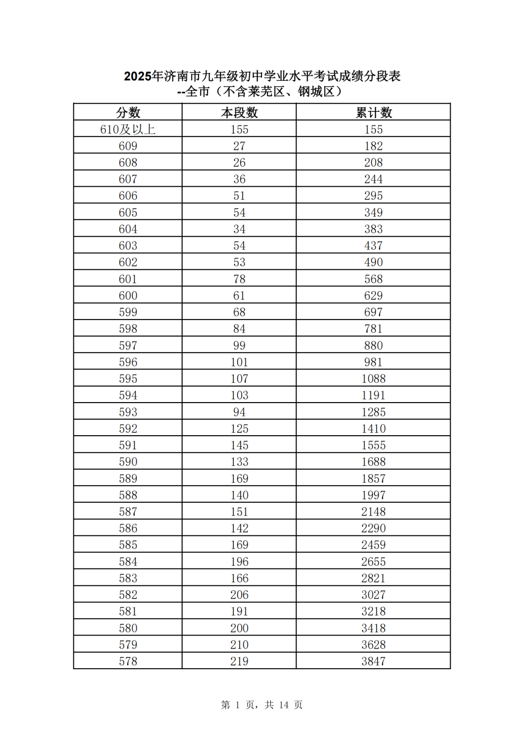 济南市2025年中考一分一段表