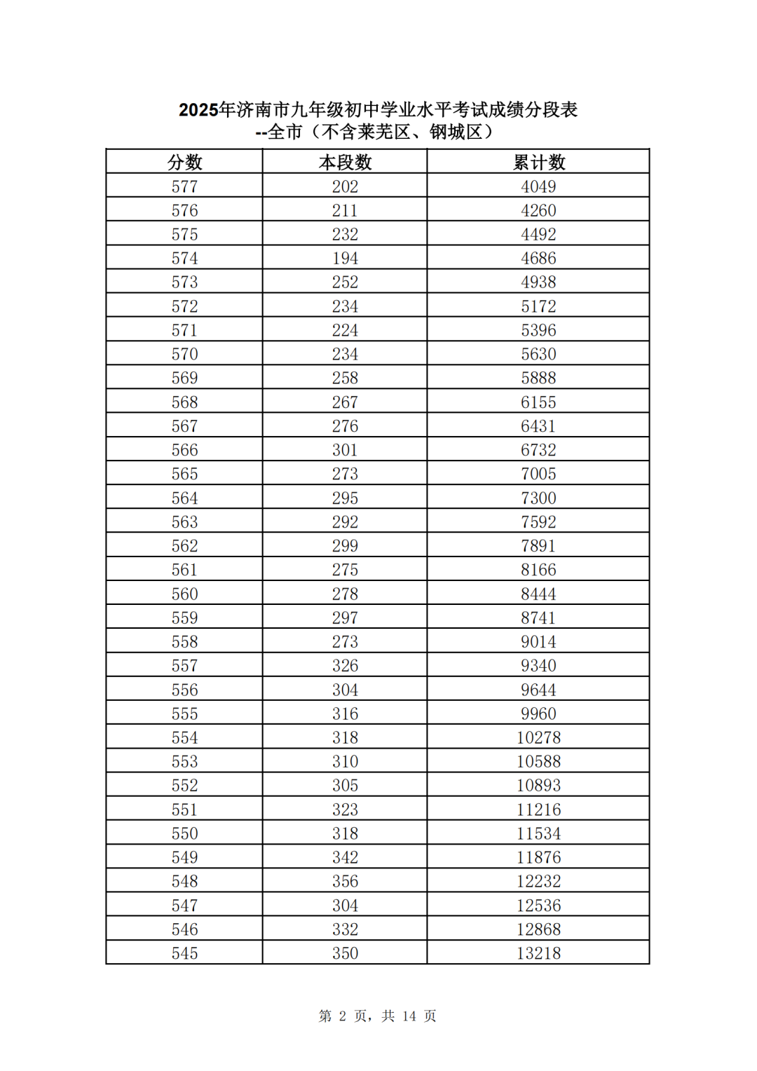 济南市2025年中考一分一段表