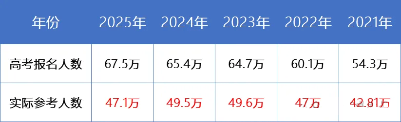 安徽近五年高考人数变化