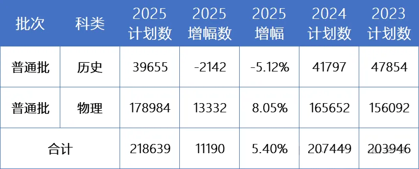 本科院校招生计划总数近三年对比