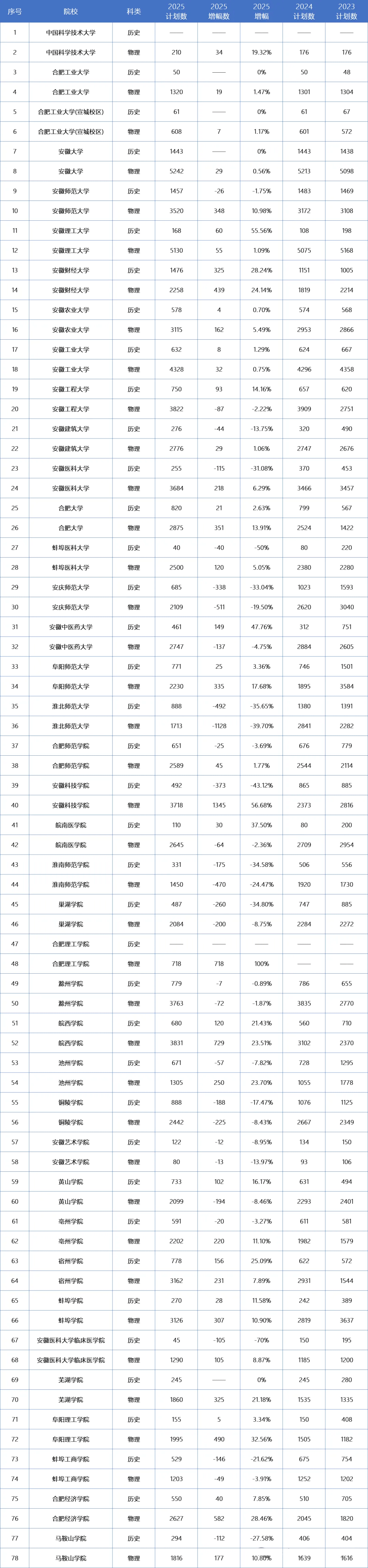 本科普通批安徽院校计划数近三年对比
