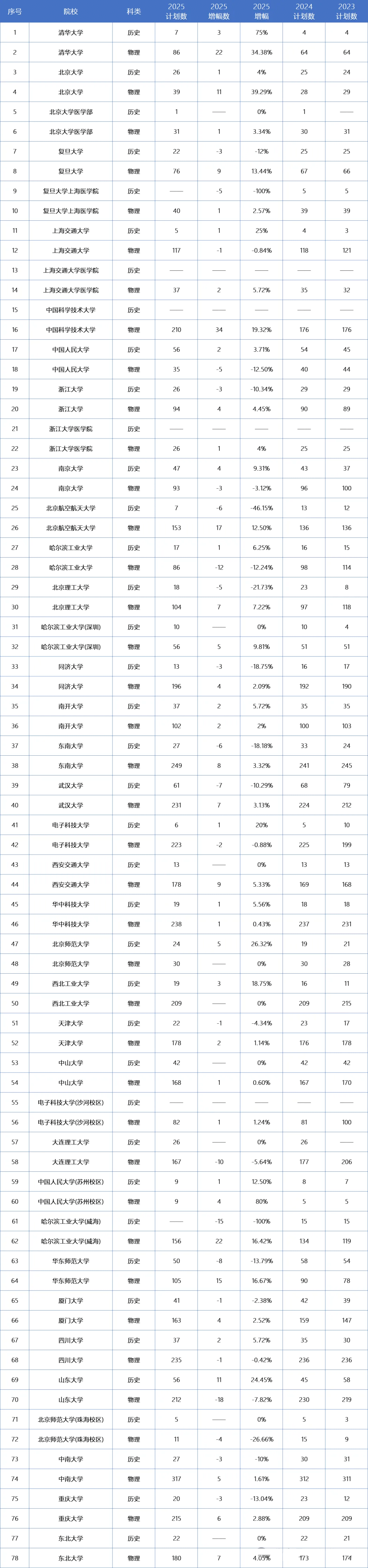 安徽省本科普通批985院校计划数近三年对比