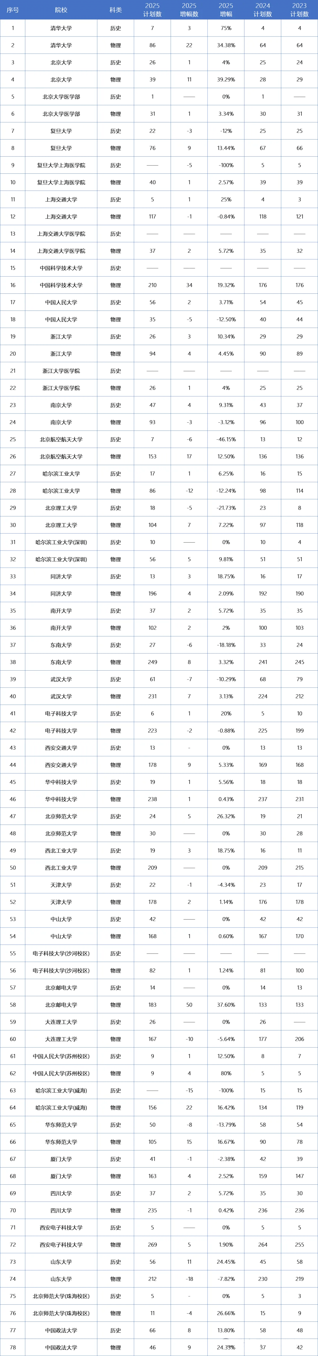 2023-2025双一流院校在安徽普通批招生计划增减统计