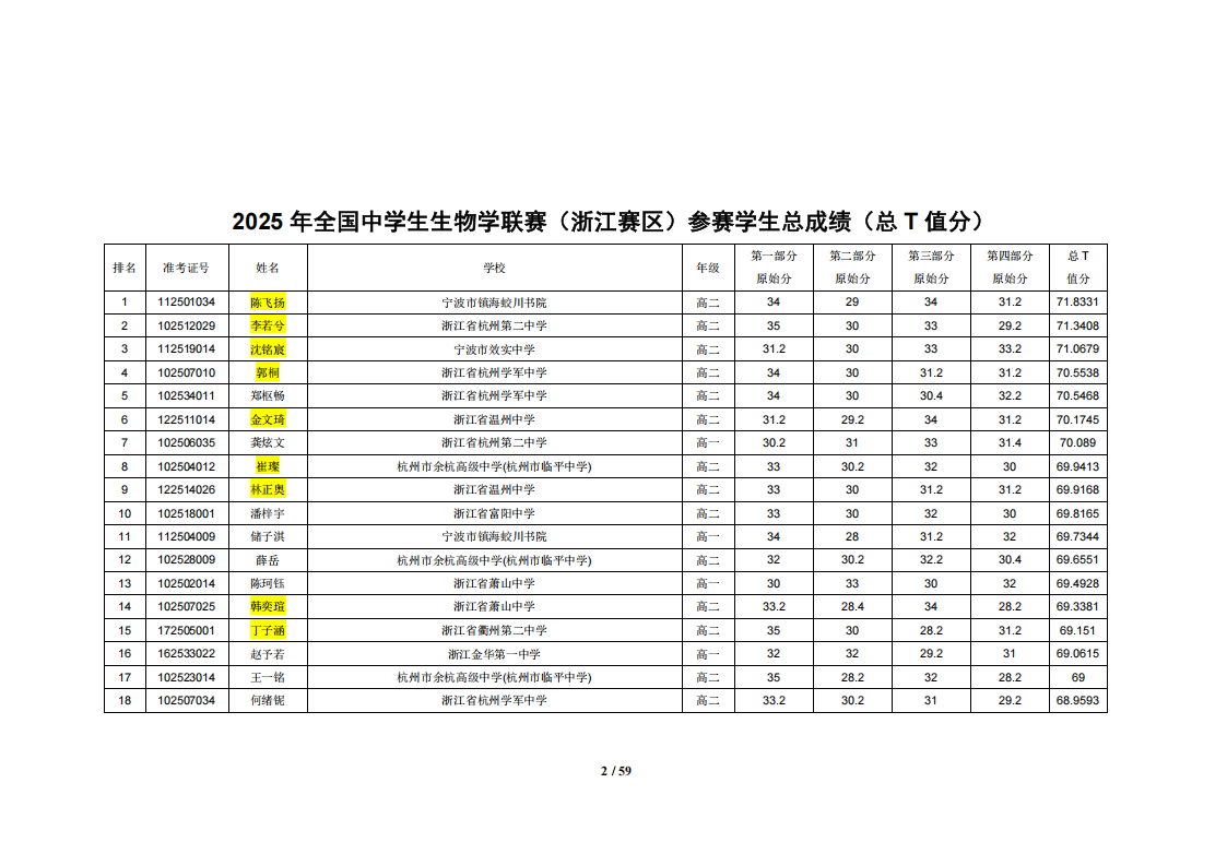 2025年全国中学生生物学联赛（浙江赛区）总成绩（总T值分）