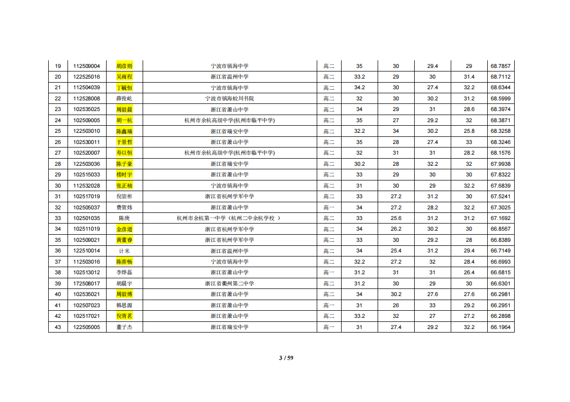 2025年全国中学生生物学联赛（浙江赛区）总成绩（总T值分）