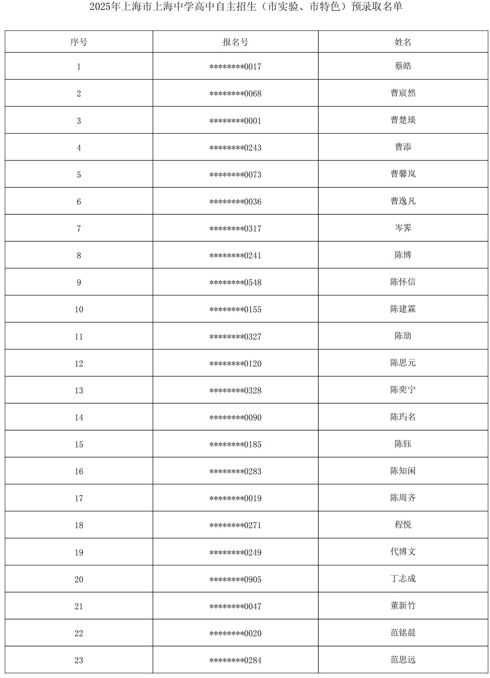 上海中学2025年自主招生预录取学生名单