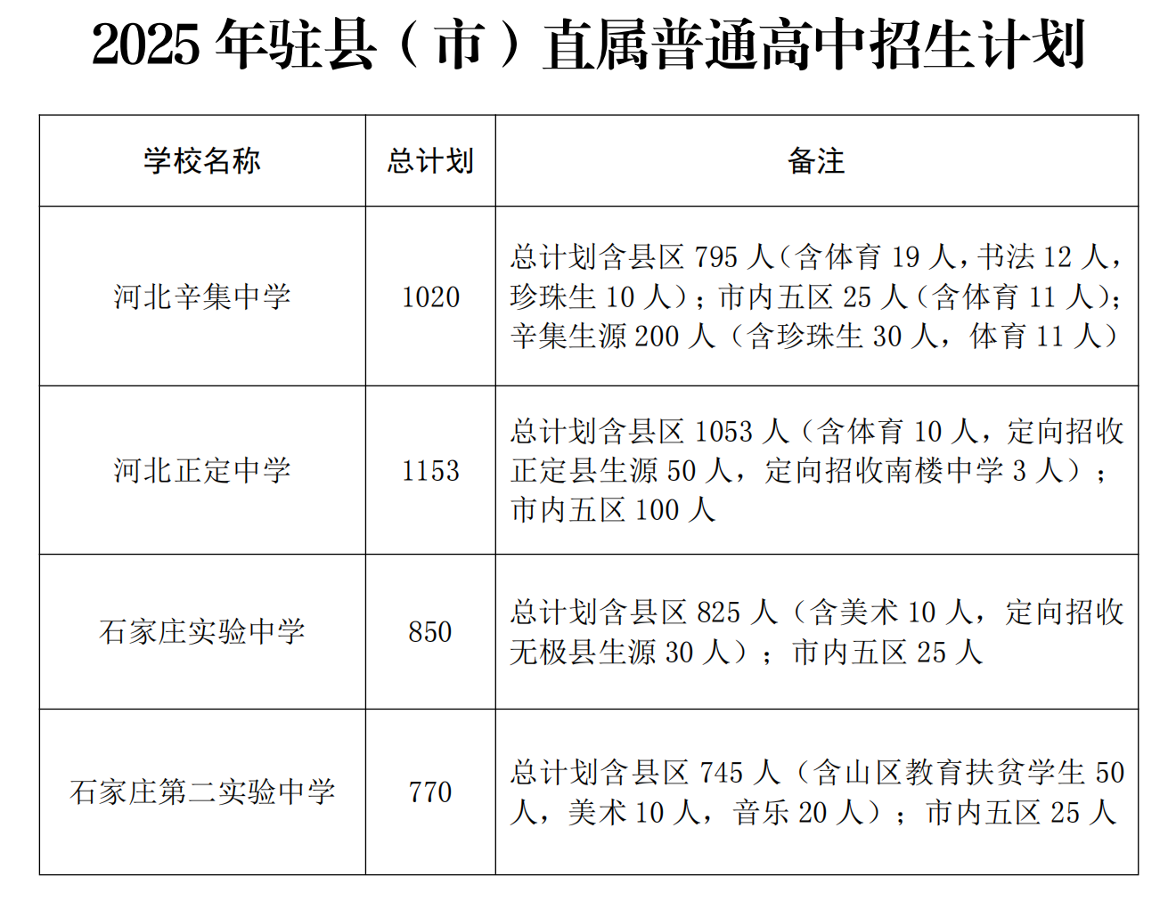 2025年河北石家庄市高中招生计划公布！