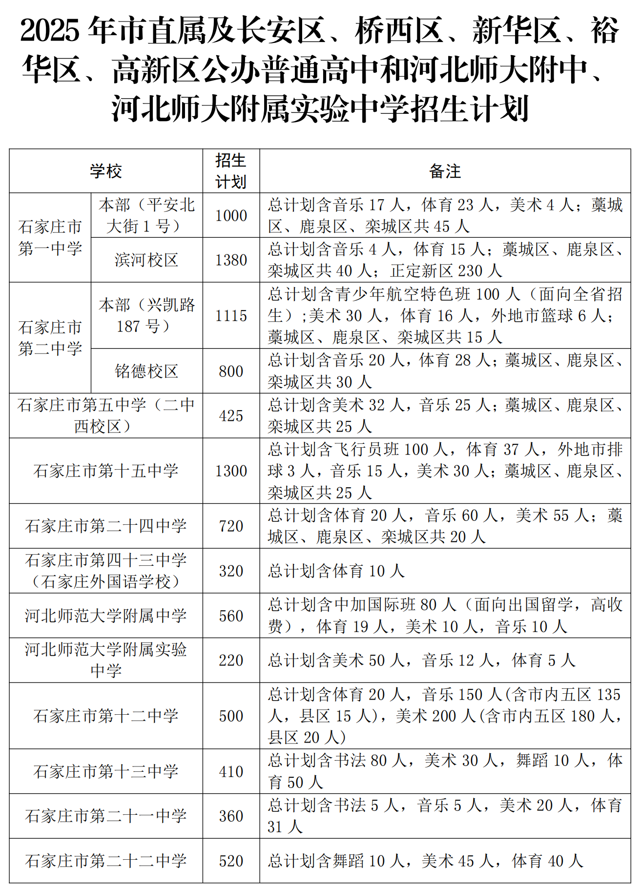 2025年河北石家庄市高中招生计划公布！