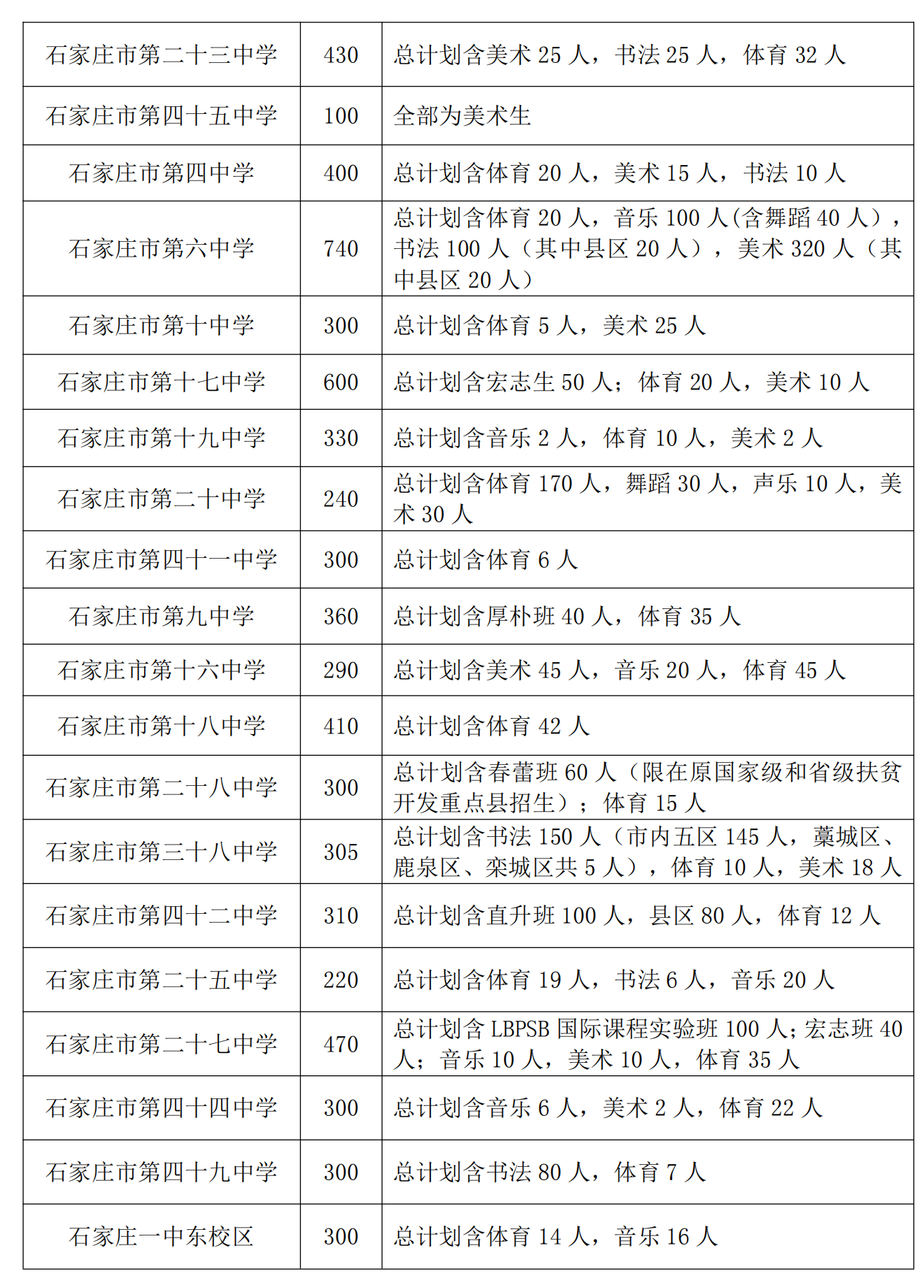 2025年河北石家庄市高中招生计划公布！