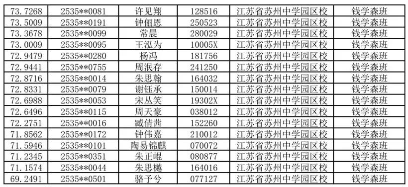 2025年江苏省苏州中学园区校自主招生综合成绩