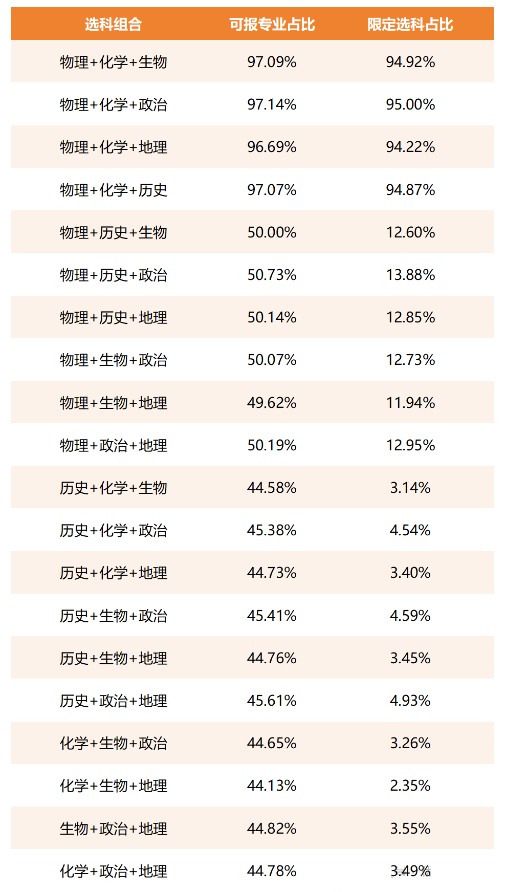 2027年天津市各选科组合可报考专业占比